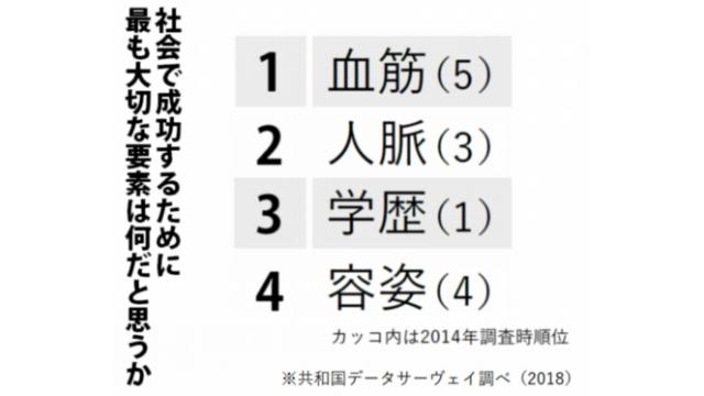 成功のカギは「血筋」　「学歴」初の首位陥落　大学生意識調査