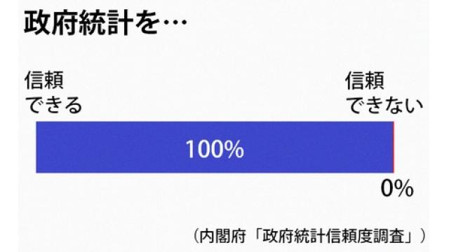 政府統計「信頼できる」１００％　内閣府調査