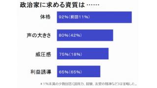 政治家に求める資質、「体格」が最多　世論調査
