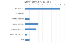 【中間結果】九鬼町移住に関するアンケート