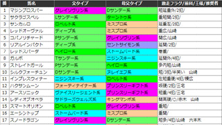 【2016/7/1 Part2】 血統ビームドル箱ノート該当馬、今井雅宏の激走フラグ、前走・双馬メモ該当馬、馬券裁判男考案『卍指数』など、7/2(土)の競馬王7月号＆単行本理論該当馬