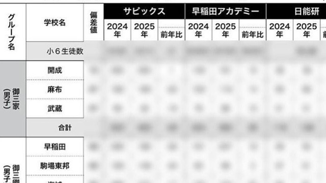 絶対王者・サピックスの一強時代が終わった！「塾業界に異変」高校無償化で激化する中学受験