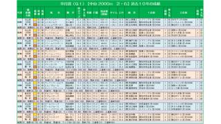 競馬サミットさんの　G１データ分析「皐月賞」