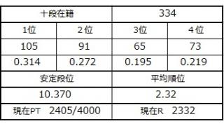 ７月９日の十段坂と大会の件