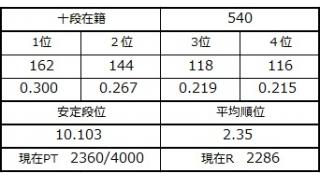 「麻雀４」参戦と９月２５日、２６日の十段坂