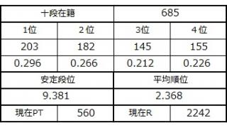 進撃の天鳳　十段攻防戦