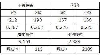 １２月２０日の十段坂　九段降段