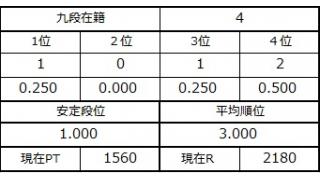 九段坂奮闘記・１～４戦目