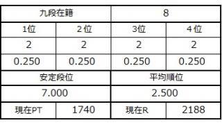 九段坂奮闘記・5～8戦目