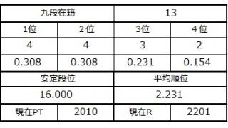九段坂奮闘記・9～13戦目