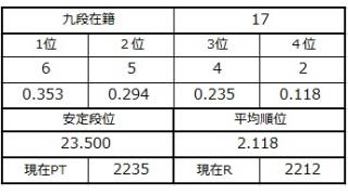九段坂奮闘記・14～17戦目