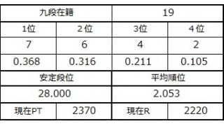 九段坂奮闘記・18～19戦目