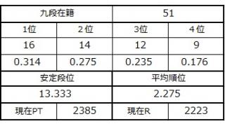 九段坂奮闘記・48～51戦目