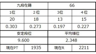 九段坂奮闘記・64～66戦目