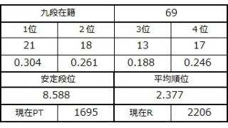 九段坂奮闘記・67～69戦目