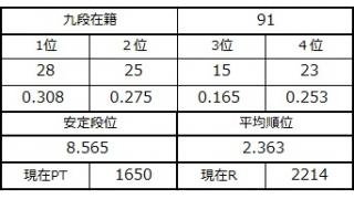九段坂奮闘記・87～91戦目