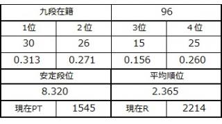 九段坂奮闘記・92～96戦目　その２
