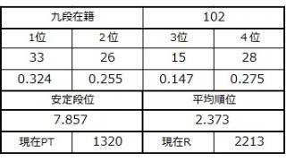 九段坂奮闘記・97～102戦目