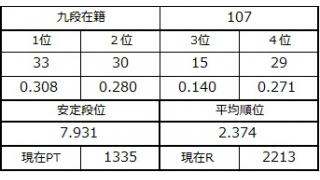 九段坂奮闘記・103～107戦目