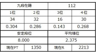 九段坂奮闘記108～112戦目