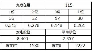 九段坂奮闘記113～115戦目