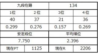 九段坂奮闘記・129～134戦目