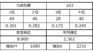 九段坂奮闘記・160～163戦目