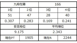 九段坂奮闘記・164～166戦目