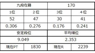 九段坂奮闘記・167～170戦目