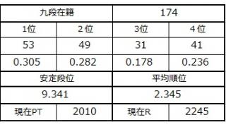 九段坂奮闘記・171～174戦目