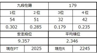 九段坂奮闘記・175～179戦目