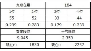 九段坂奮闘記・180～184戦目