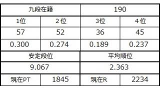 九段坂奮闘記・185～190戦目