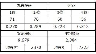 九段坂奮闘記・262、263戦目とロッソの話