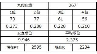 九段坂奮闘記・264～267戦目