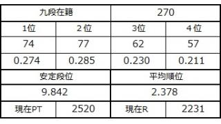 九段坂奮闘記・268～270戦目