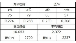 九段坂奮闘記・271～274戦目