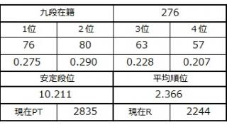 九段坂奮闘記・275～276戦目