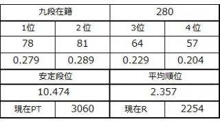 九段坂奮闘記・277戦目～280戦目