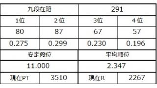 十段昇段戦！　１～２戦目