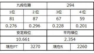 十段昇段戦！　３回目