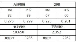 九段坂奮闘記・295～298戦目