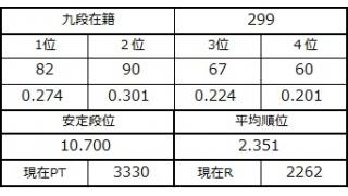 九段坂奮闘記・299戦目