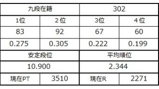 九段坂奮闘記・300～302戦目