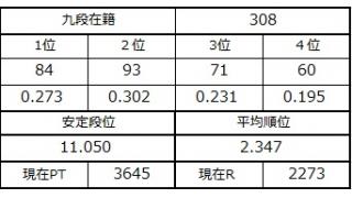 十段昇段！