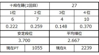 十段坂奮闘記２　25～27戦目