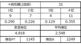 十段坂奮闘記２　28～31戦目