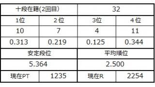 十段坂奮闘記２　32戦目　２