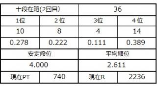 十段坂奮闘記２　33～36戦目