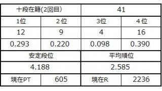 十段坂奮闘記２　37～41戦目